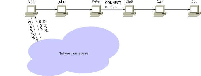 Connect tunnels using leaseSets Connect tunnels using LeaseSets